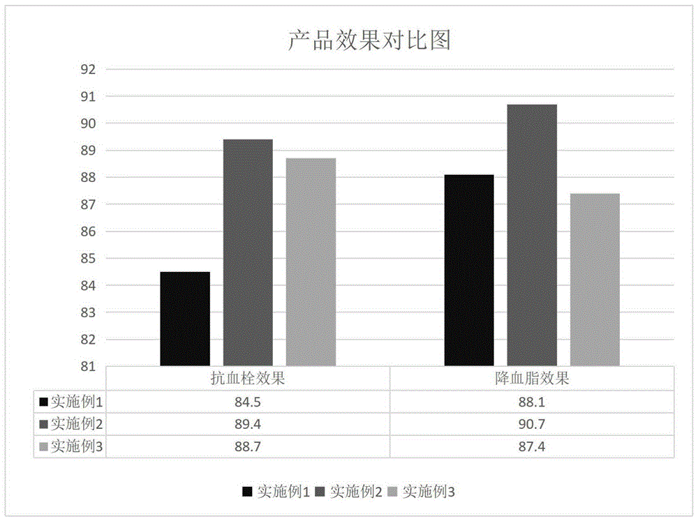 一种用于防治冠心病的药物组合物及其制备方法