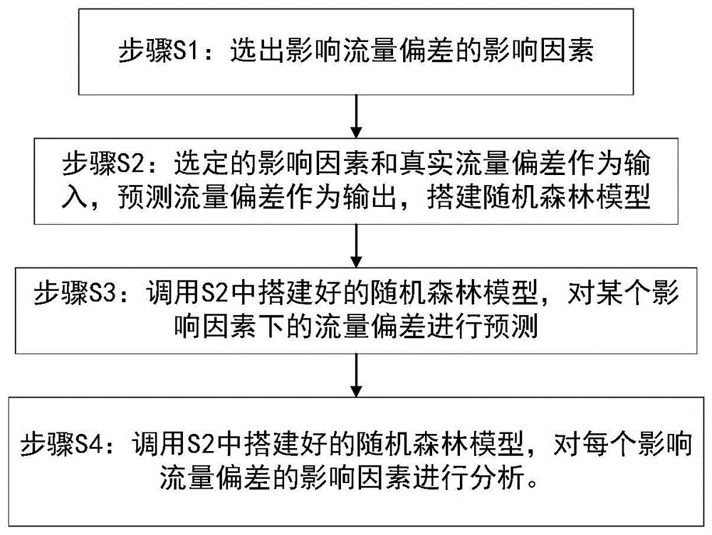 一种基于随机森林算法的超声波流量计在线校准设计