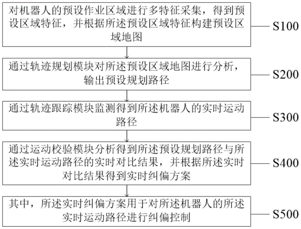 一种机器人的运动校验控制方法及系统