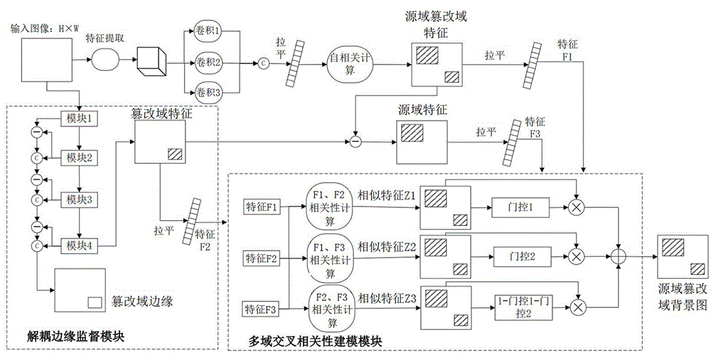 基于边缘监督和多域交叉相关的篡改检测方法及系统