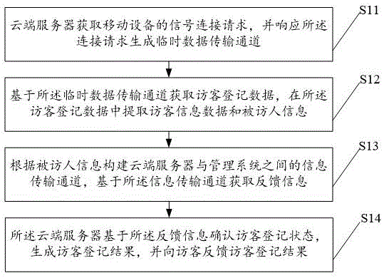 一种基于云端服务器的访客登记管理方法及装置