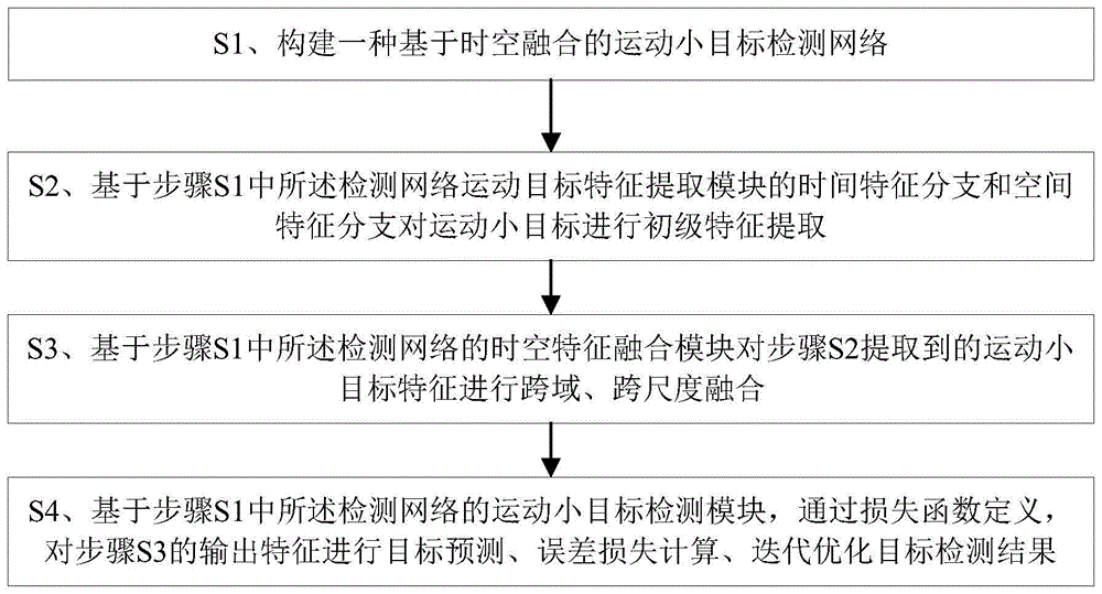 基于时空融合的卫星序列图像运动小目标检测方法