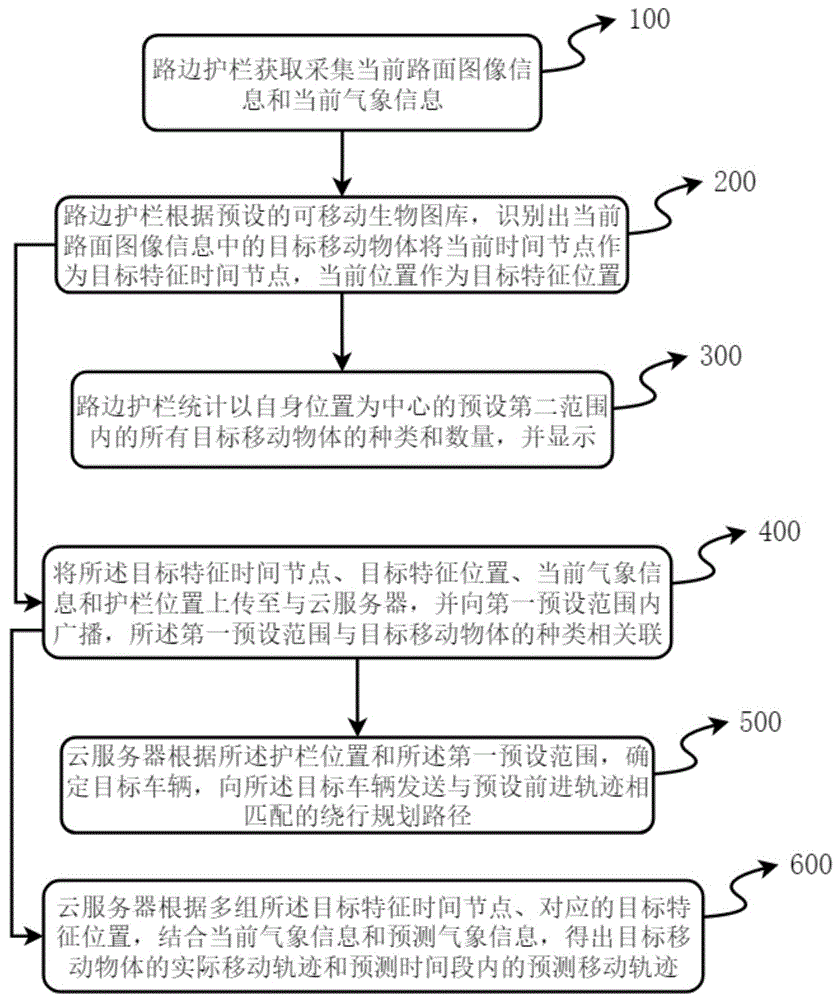 基于物联网的护栏环境监控方法和系统