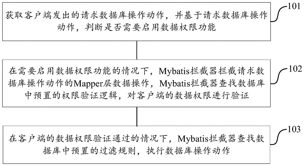 一种基于Mybatis的动态数据权限控制方法、设备及介质