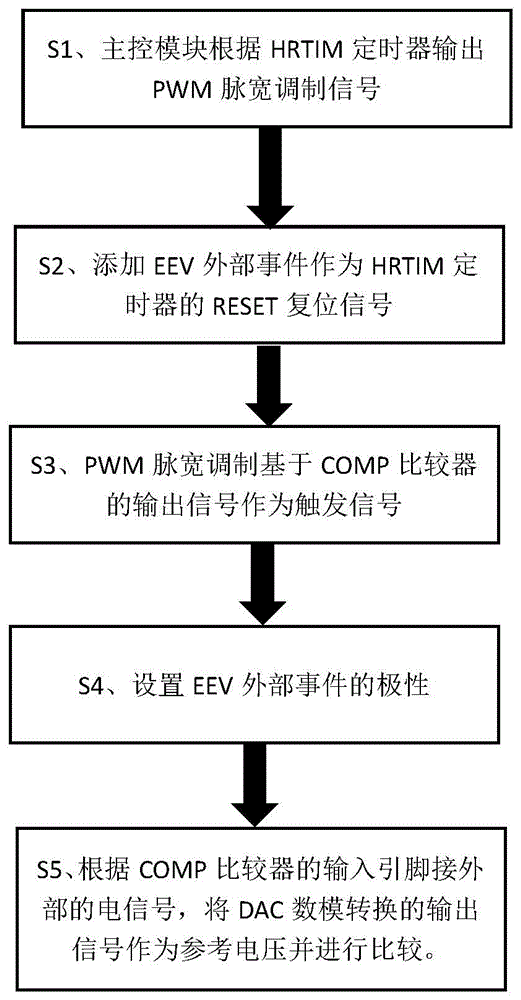 一种基于HRTIM实现数字电源Cycle By Cycle控制方法及系统