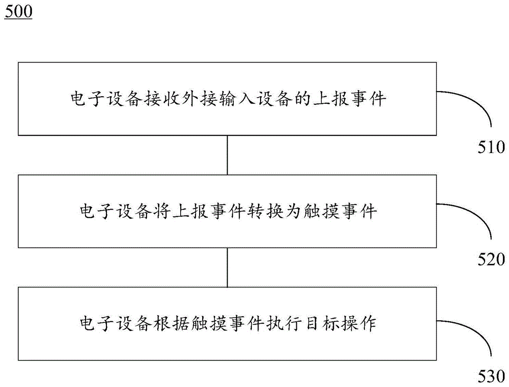 一种操控方法和电子设备