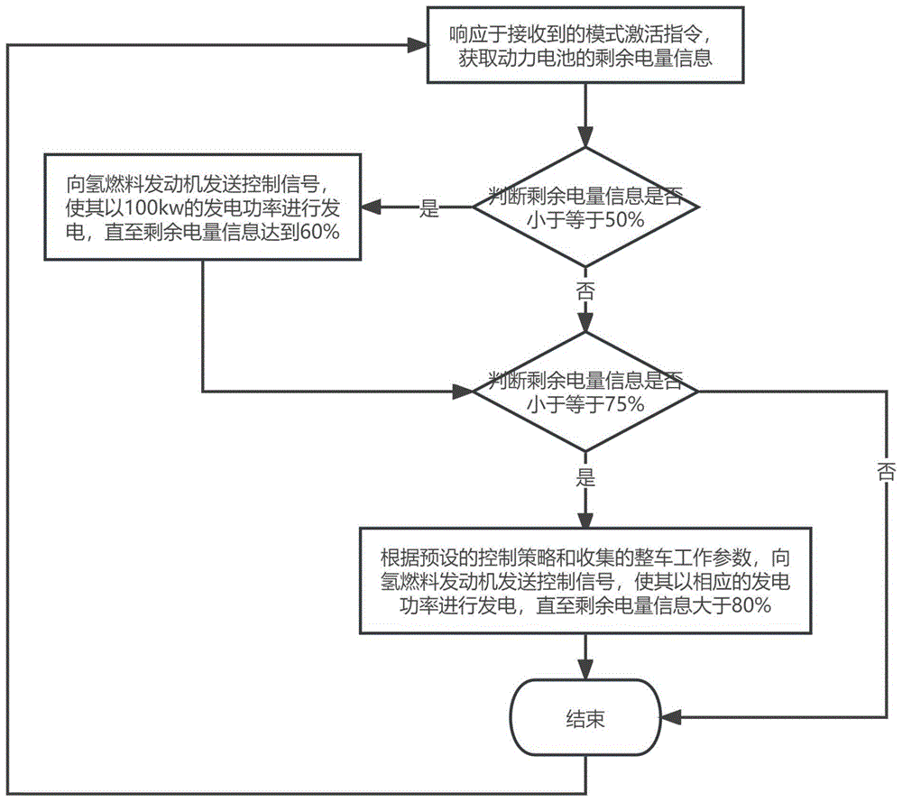 一种氢燃料电动车辆的能量管理方法、装置及存储介质