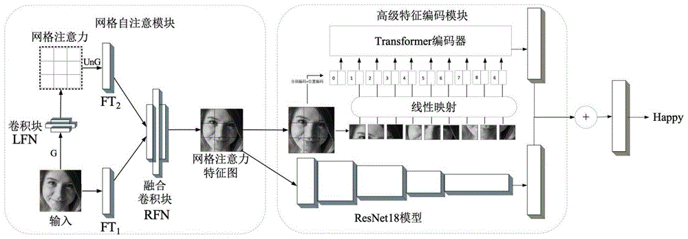 基于有监督对比学习的网格自注意力人脸表情识别方法