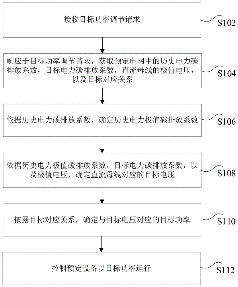 预定设备的功率调节方法、装置及电子设备