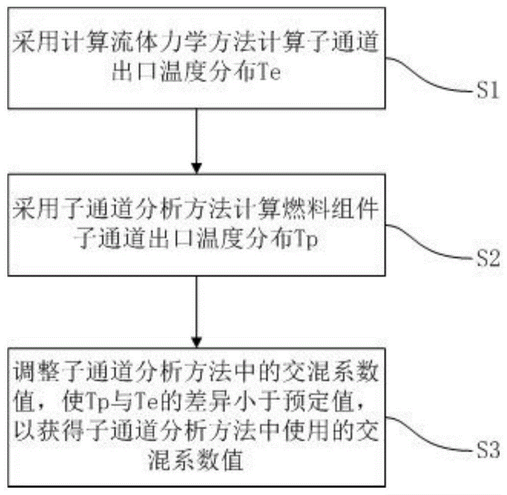 一种核反应堆燃料组件交混系数的计算方法