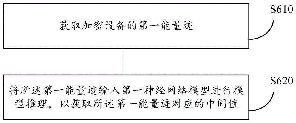 用于侧信道分析的方法及装置