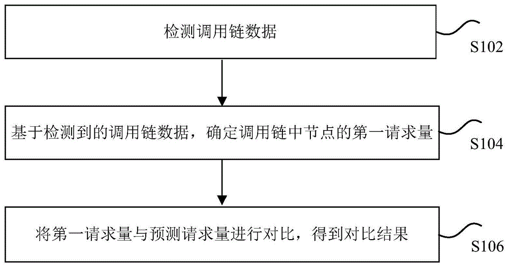 调用链数据的处理方法、装置、存储介质以及电子设备