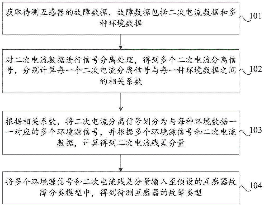 一种互感器故障分类方法、装置、存储介质及计算机设备