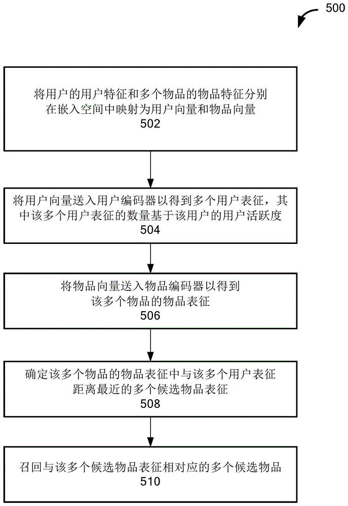 用于推荐召回的方法、系统、装置和介质