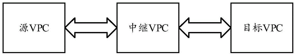 一种虚拟私有云VPC之间互通的实现系统及其方法