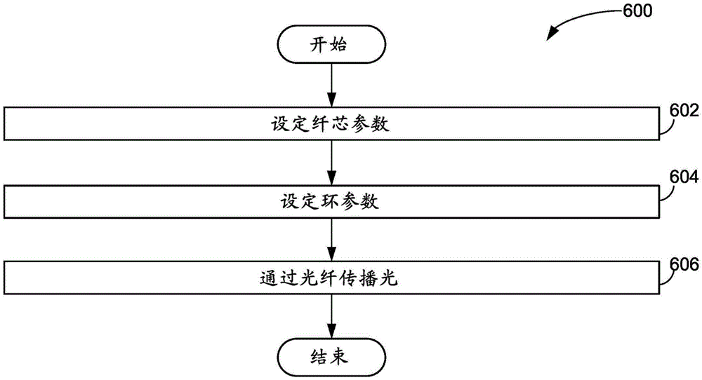 在大模式面积环光纤中增加高阶模抑制的方法及其系统