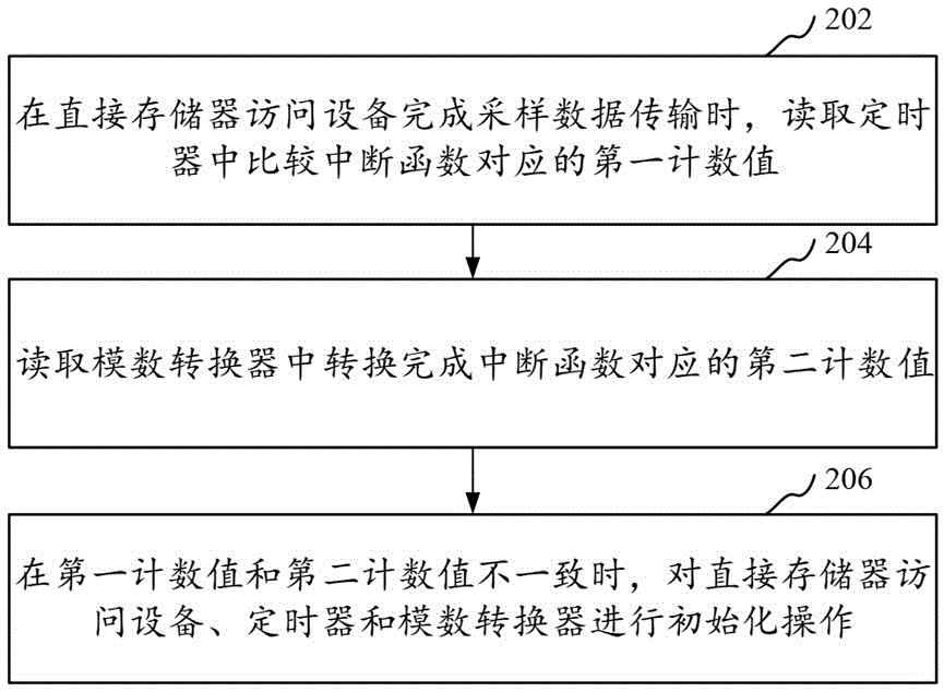 采样数据处理方法、装置、计算机设备和存储介质