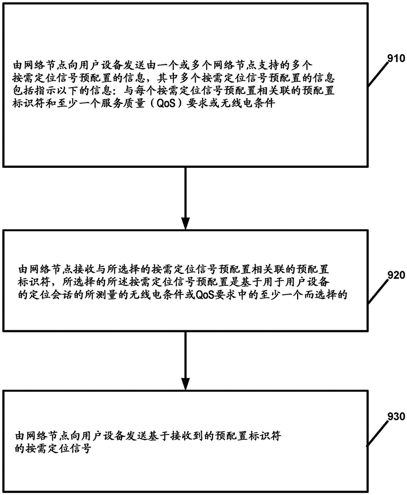 无线网络的QoS关联按需定位信号