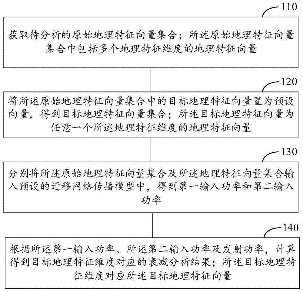 无线信号衰减的分析方法、装置及计算机设备