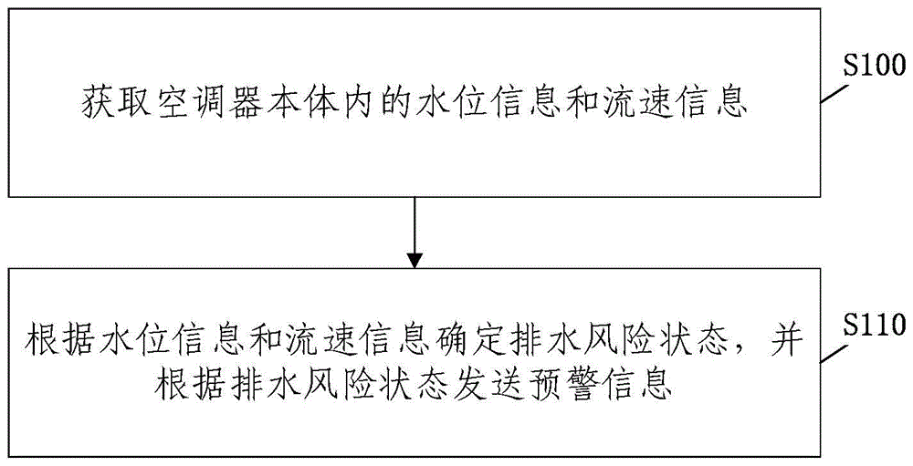 房车空调、房车空调的排水预警方法及预警装置