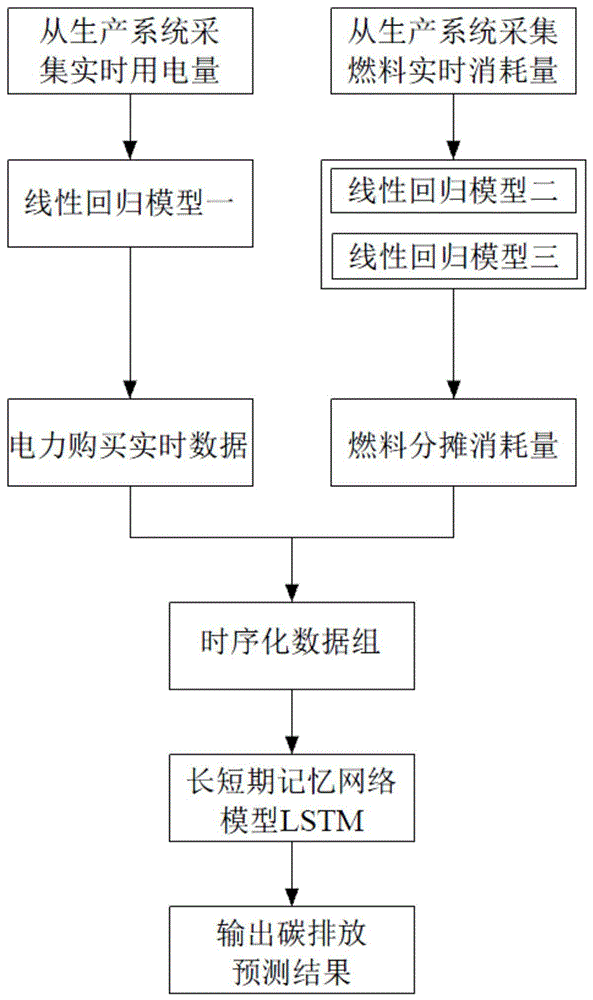 一种基于LSTM算法提高碳核算数据预测精准度的方法