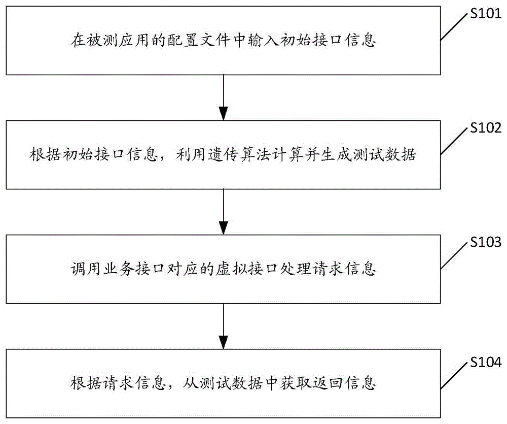 接口的测试方法及测试装置