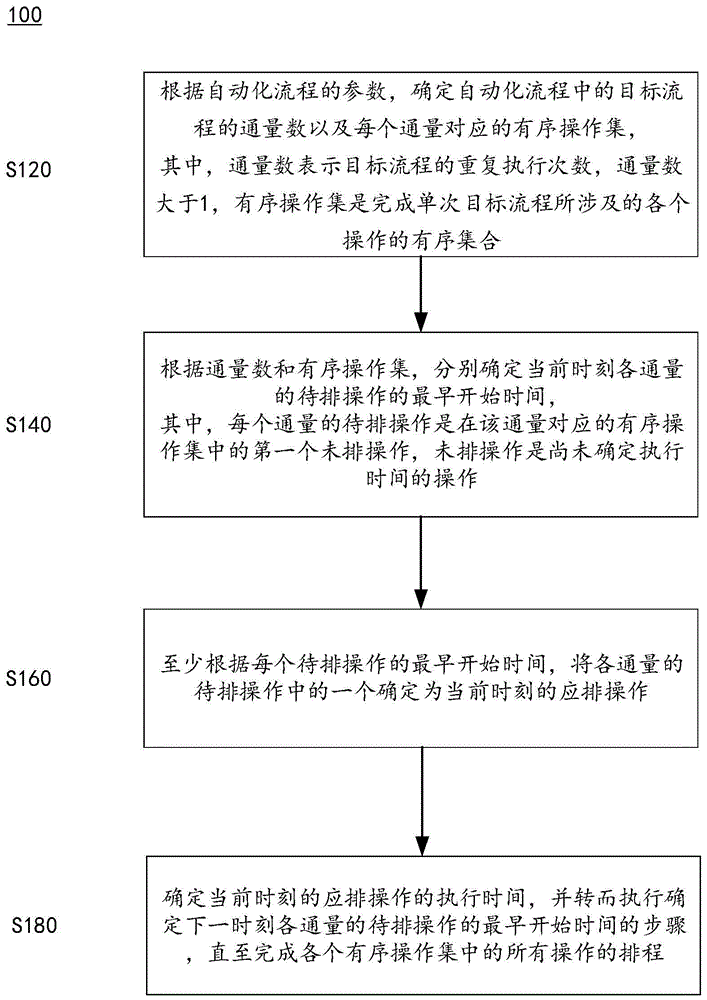 自动化流程的排程方法和系统、电子设备及存储介质