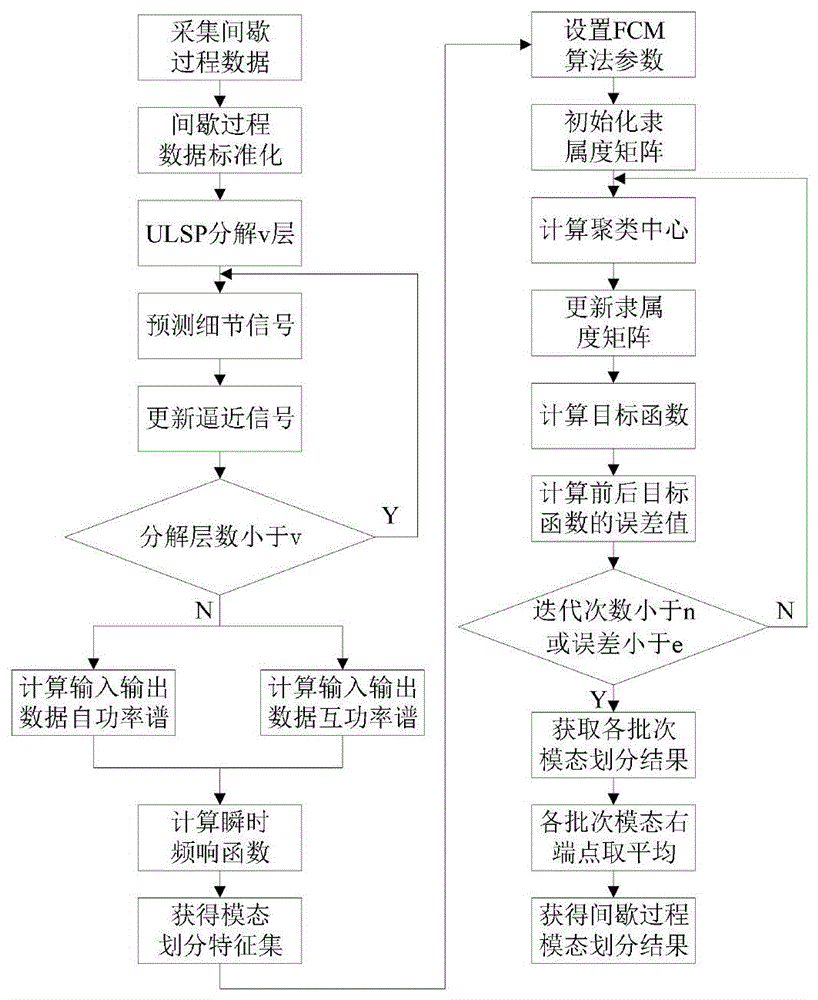 一种基于ULSP-IFRF的间歇过程模态划分方法