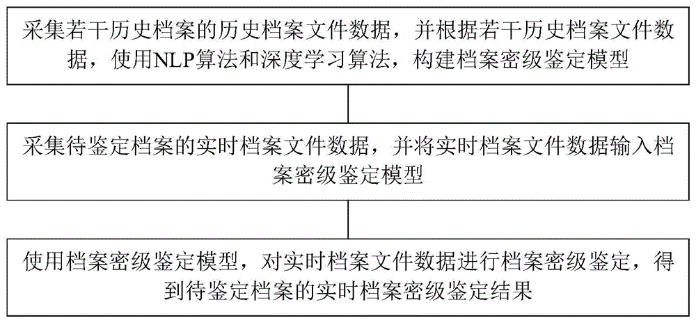 一种基于语义学习的档案密级鉴定方法及系统