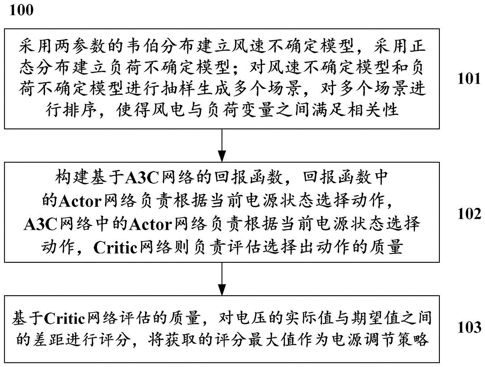 基于A3C的新能源场站电压无功下垂系数整定方法及系统