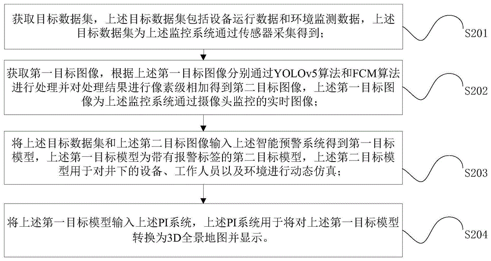 基于可视化平台的矿区监控方法、装置和矿区监控系统