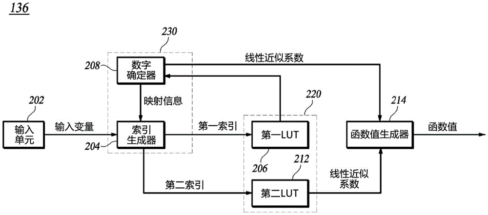 使用多层级查找表的函数近似方法和装置