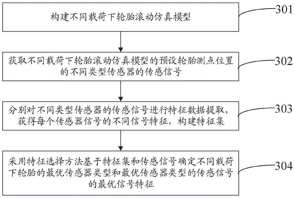 智能轮胎胎内传感器与信号特征确定方法、系统及设备