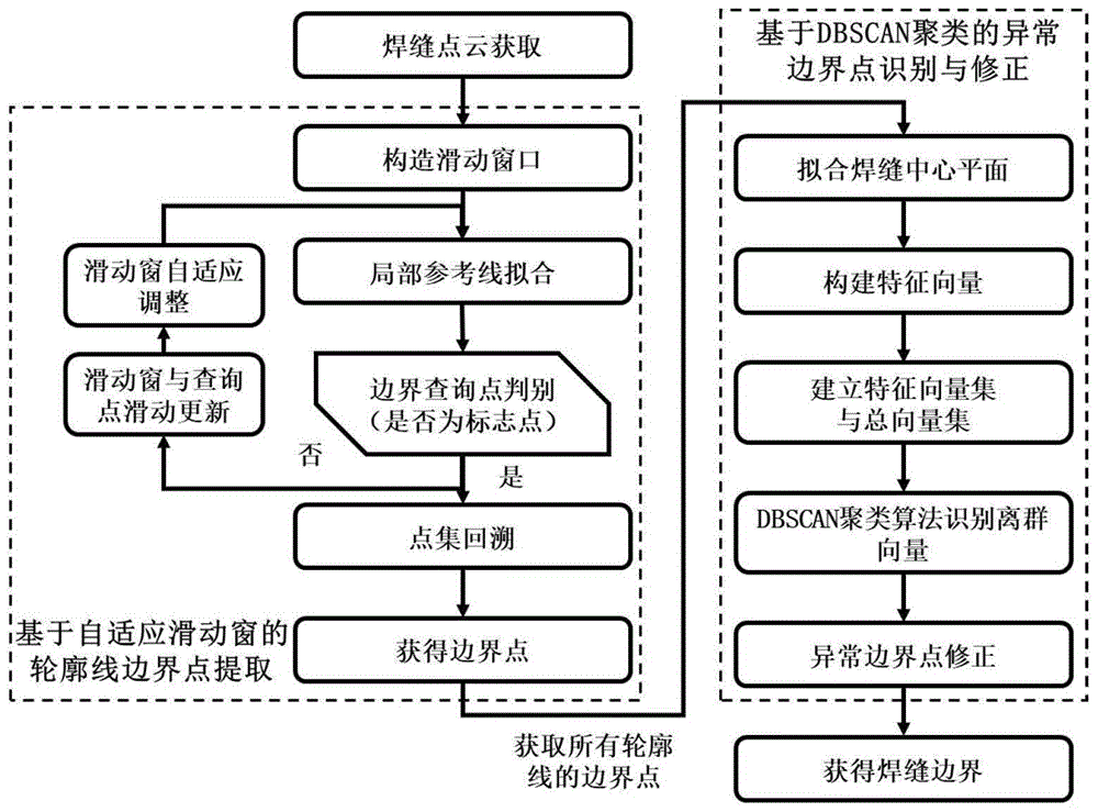 一种基于激光点云的对焊焊缝高精度识别方法