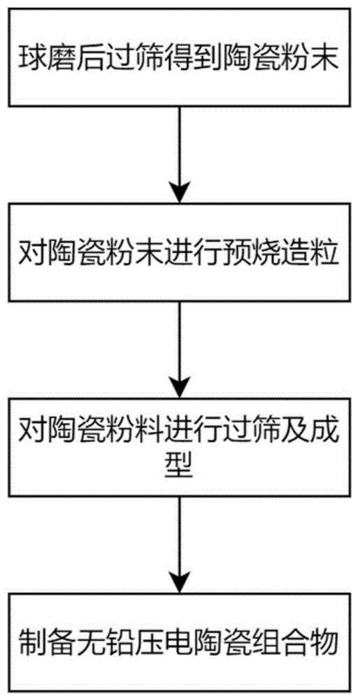 一种无铅压电陶瓷组合物及压电传感器元件