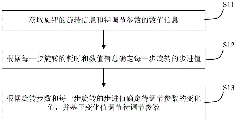 旋钮的调节方法、系统、家用电器和介质