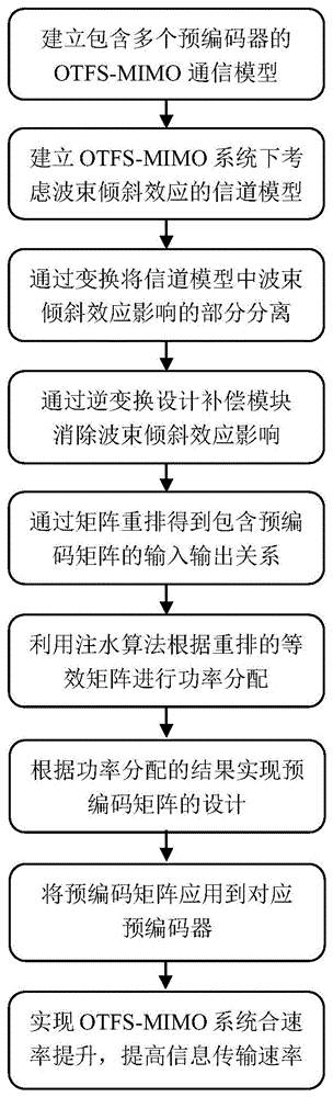 一种用于抵消波束倾斜效应的正交时频空通信方法