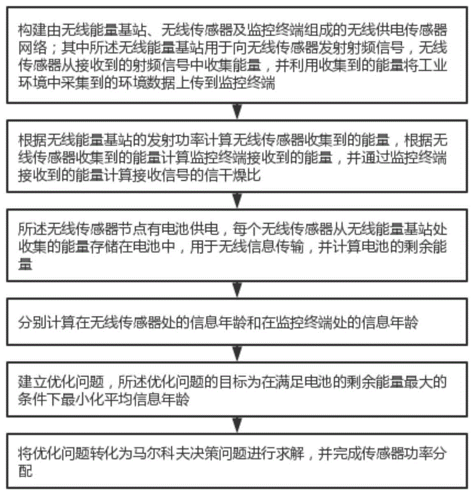 一种信息年龄最小化传感器功率分配的方法及系统