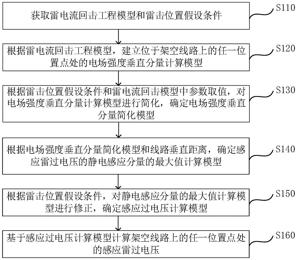 一种感应雷过电压的计算方法、装置及存储介质