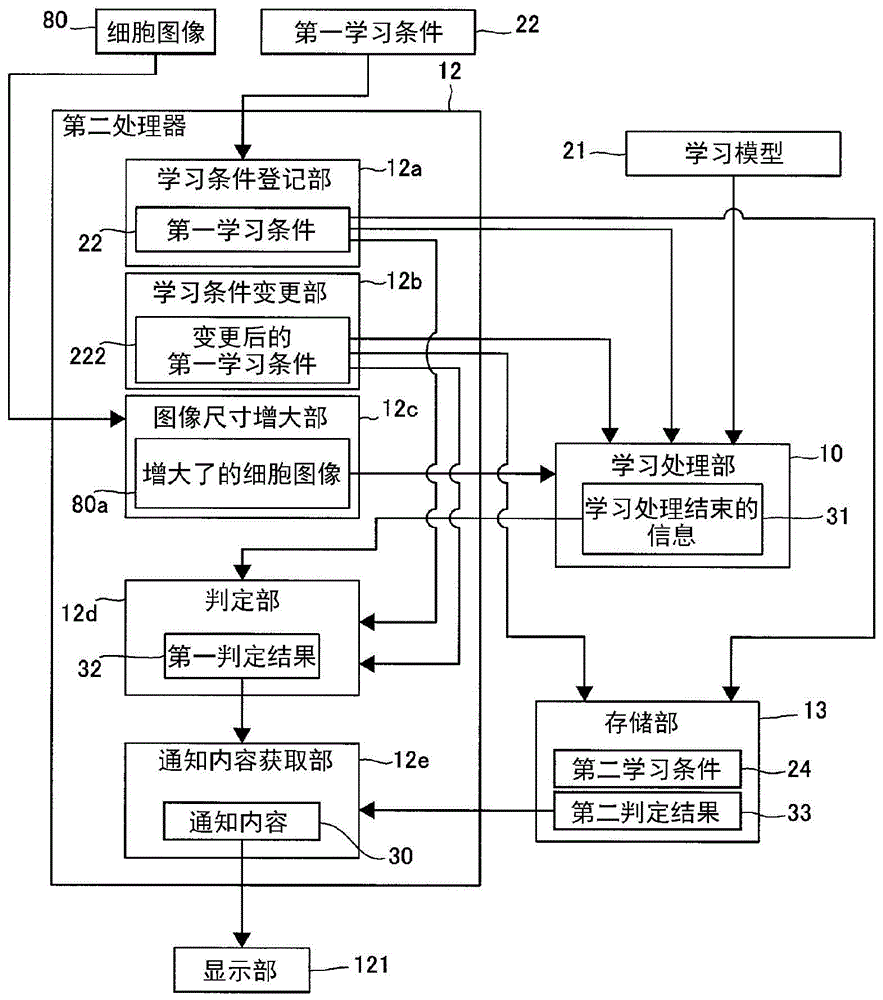 进行细胞图像的学习时的存储器容量判定系统和进行细胞图像的学习时的存储器容量判定方法