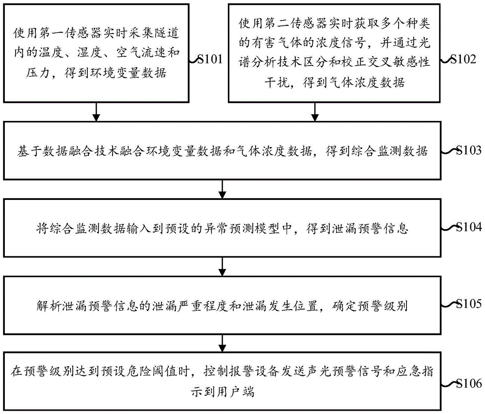 一种地下隧道结构有害气体的监测报警方法和控制装置