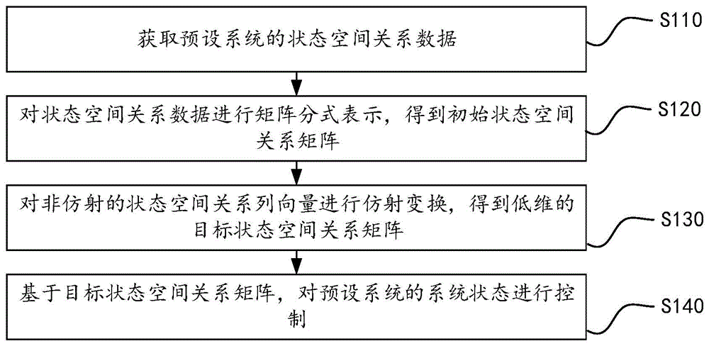 系统控制方法、系统控制装置、电子设备及存储介质