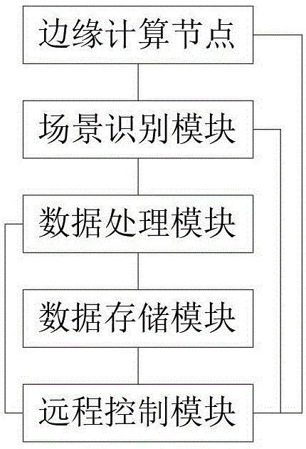 一种多场景下自适应边缘计算数据处理系统及方法