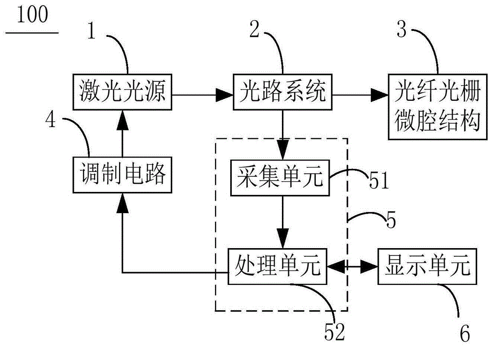 一种温度传感系统、温度传感方法及相关装置