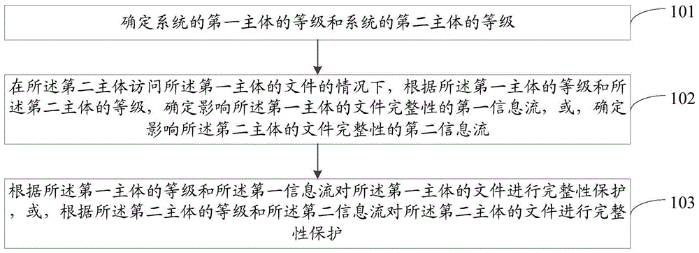 系统完整性的保护方法、装置及电子设备