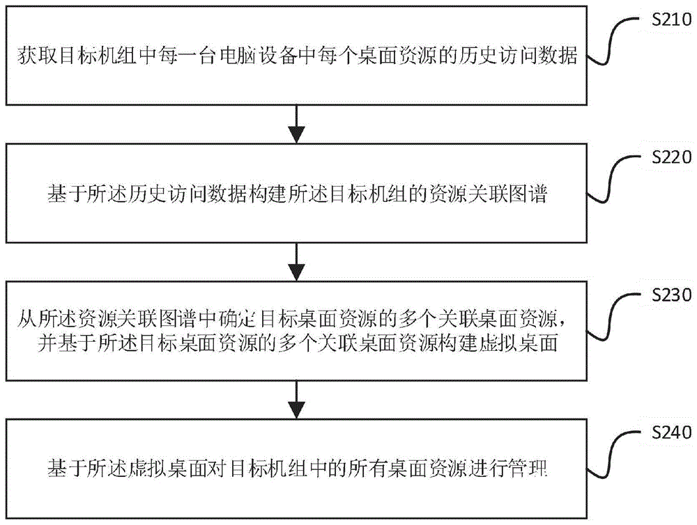 一种桌面资源集中管理方法、装置及系统