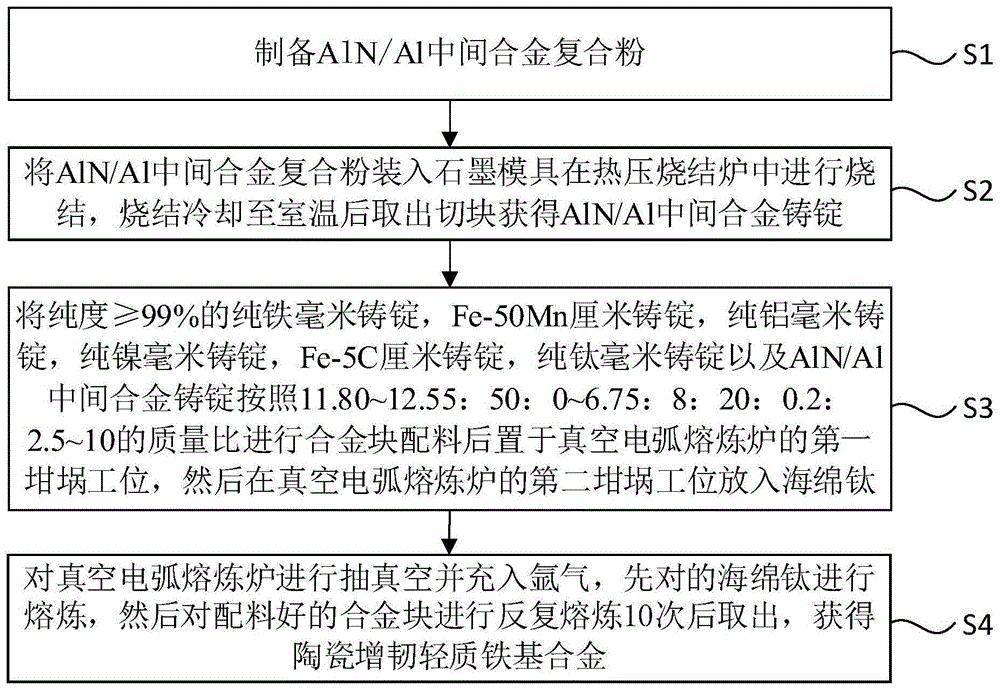 一种陶瓷增韧轻质铁基合金及其制备方法和应用