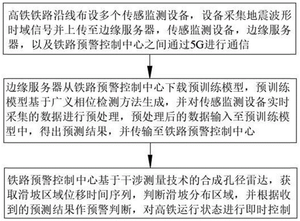 一种面向5G高铁的智慧化地质灾害预警方法及系统