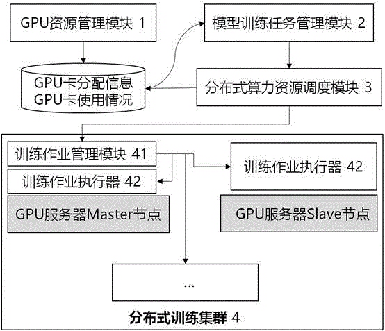 一种智能算力动态优化调度的分布式模型训练装置及方法