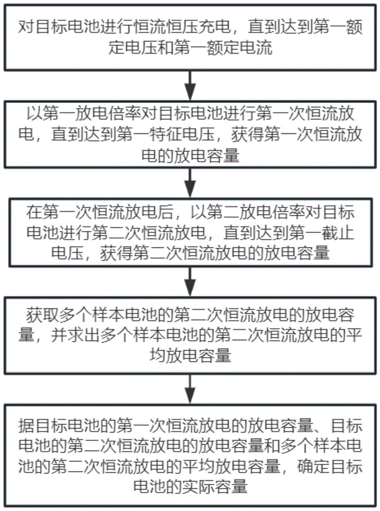 一种锂电池分容容量的补偿方法及锂离子电池